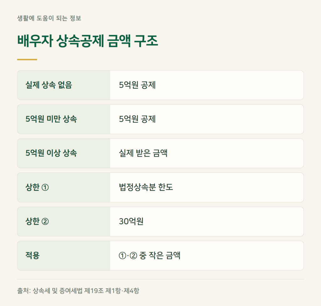 배우자 상속공제 금액, 최소 5억에서 최대 30억까지