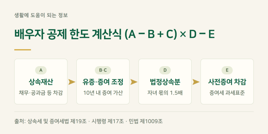 배우자 상속공제 한도 계산은 어떻게 하나?