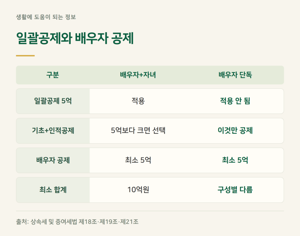 배우자 상속공제와 일괄공제 5억, 둘 다 받나?