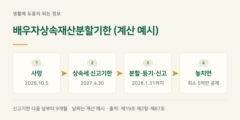 배우자 상속공제 요건, 9개월 안에 나누고 등기까지