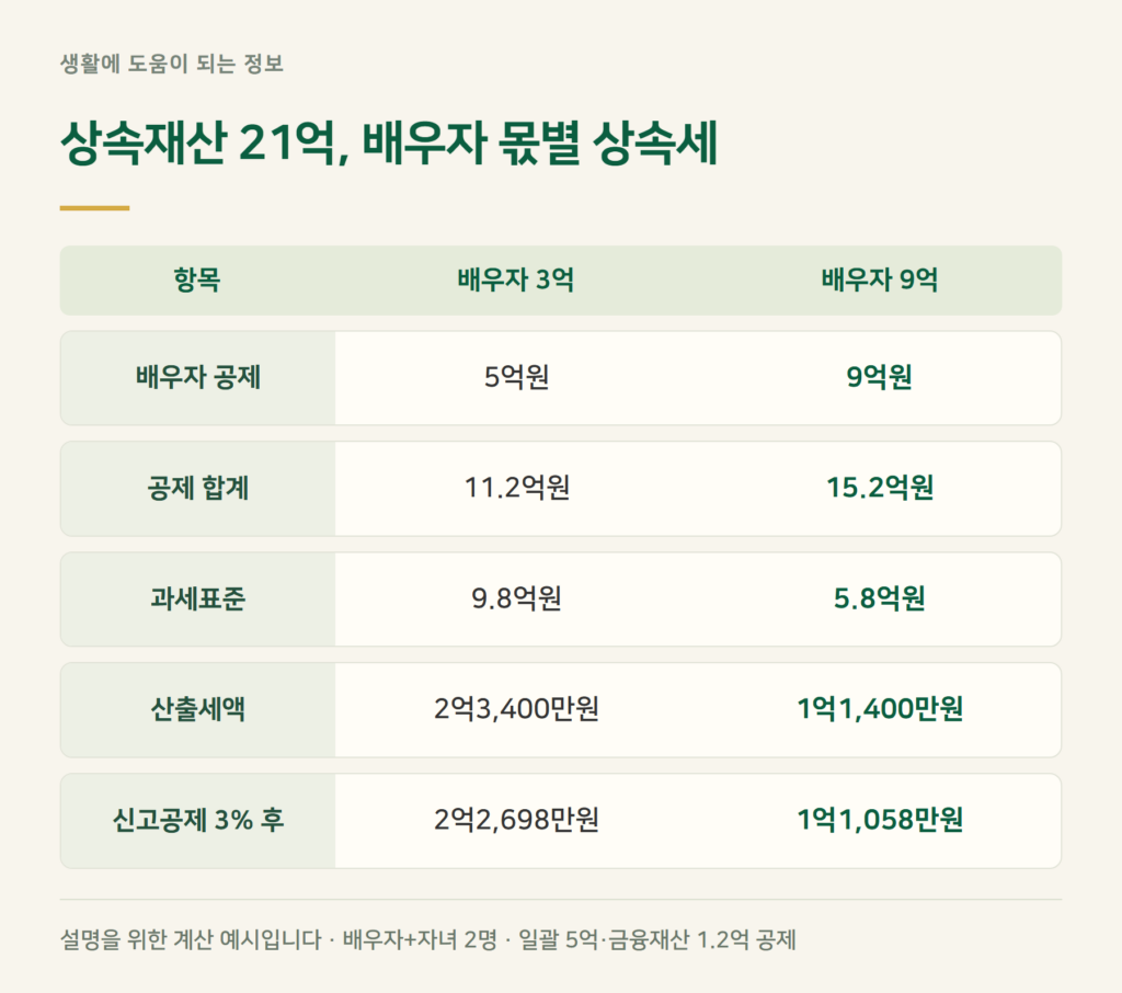 사례 계산 — 상속재산 21억, 배우자 몫에 따라 세금 1억 차이