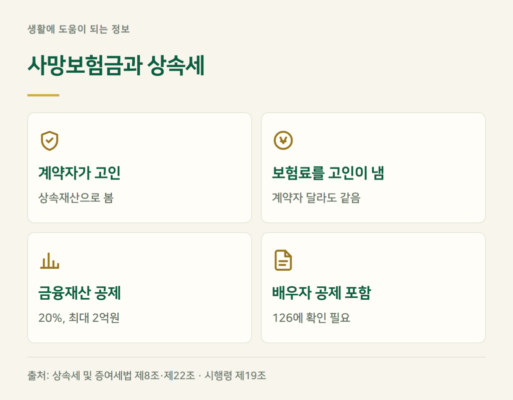 사망보험금 상속세, 배우자가 받으면 어떻게 되나?