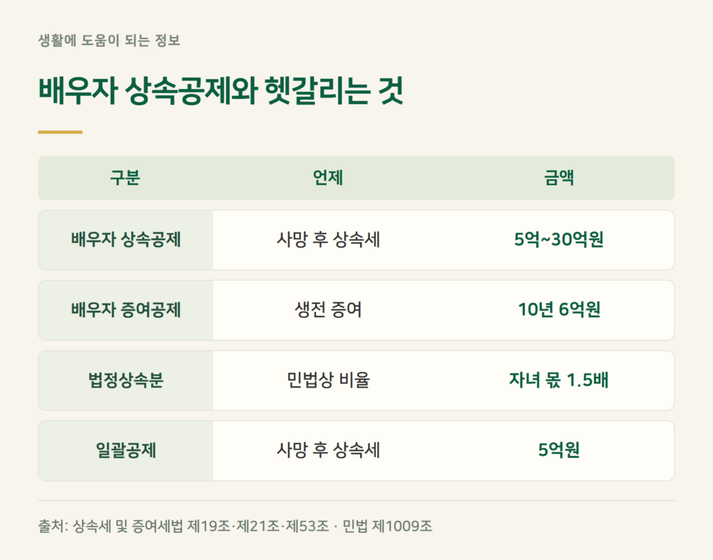 배우자 증여공제 6억·법정상속분과 무엇이 다른가?