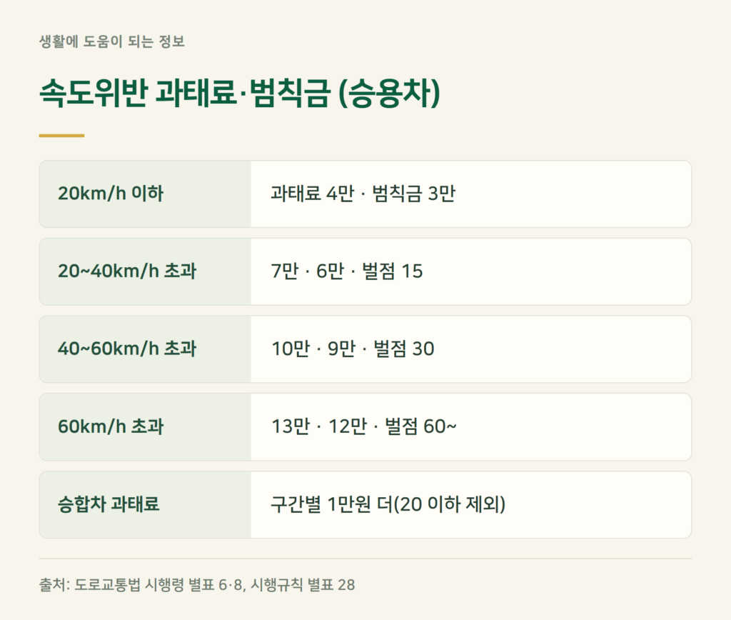 속도위반 과태료 금액, 몇 km 넘으면 얼마인가요?