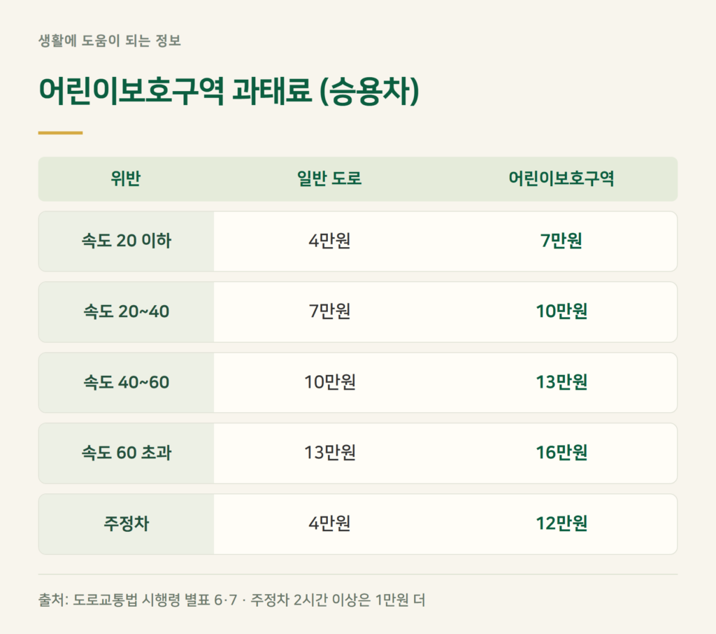 어린이보호구역 속도위반·주정차, 얼마나 더 내나요?
