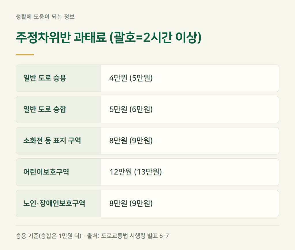 주정차위반 과태료 금액, 2시간 넘으면 달라지나요?