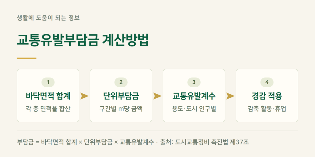 교통유발부담금 계산방법 — 세 가지를 곱합니다
