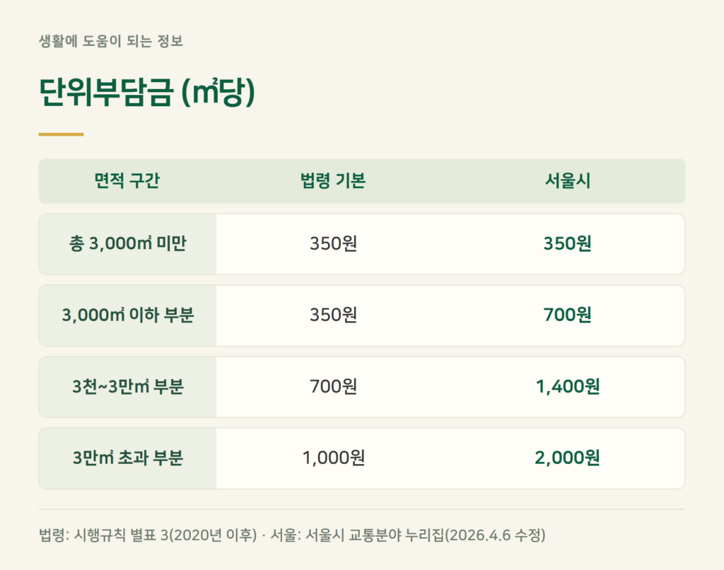 교통유발부담금 금액 — 단위부담금은 ㎡당 얼마인가요?