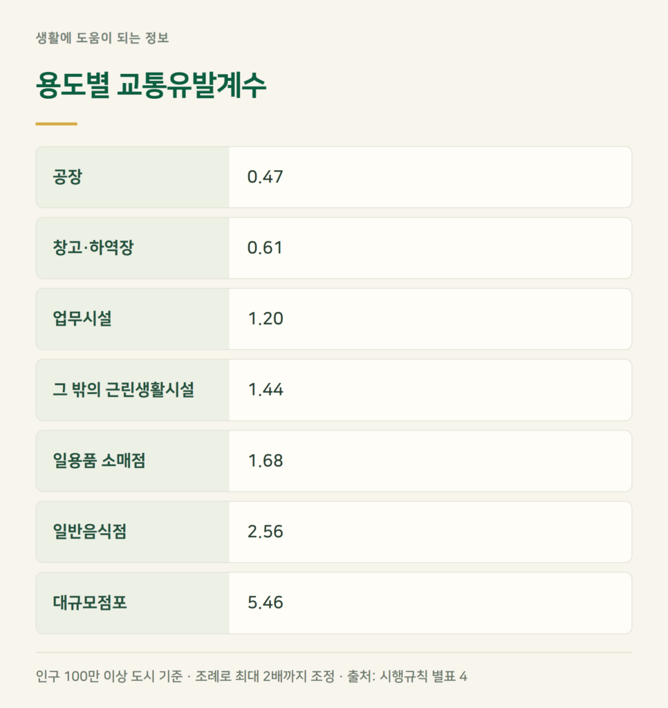 교통유발계수, 우리 건물 용도는 몇 배인가요?