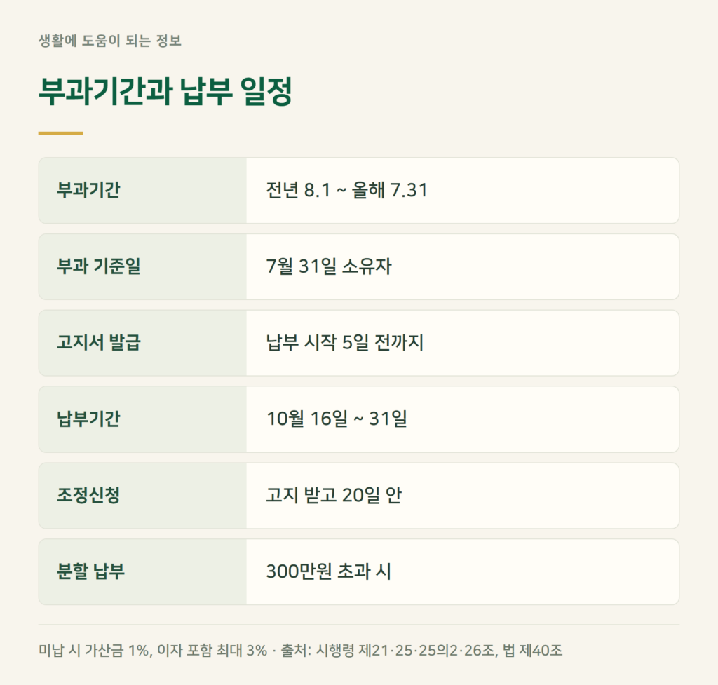 교통유발부담금 납부기한과 부과기간은?