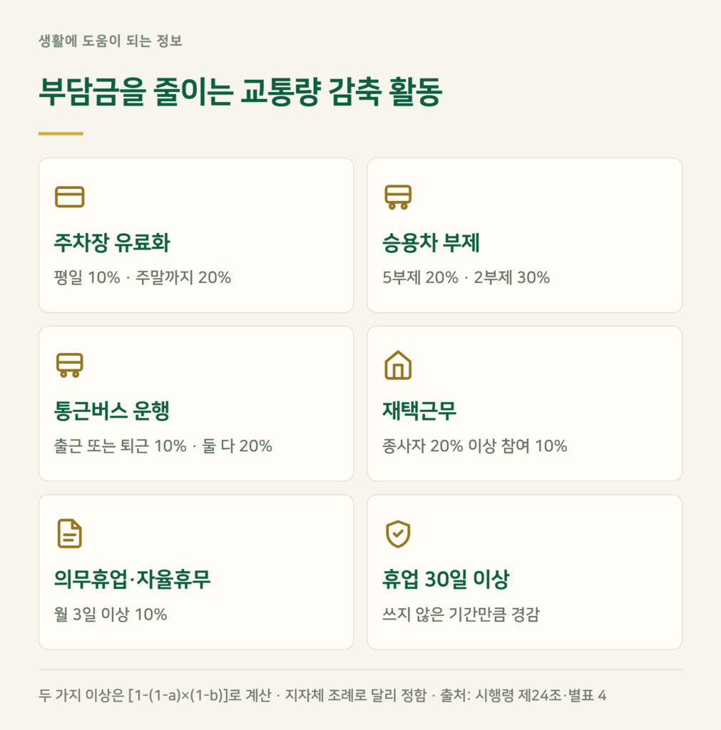 교통유발부담금 경감 — 부담금을 줄일 수 있는 방법