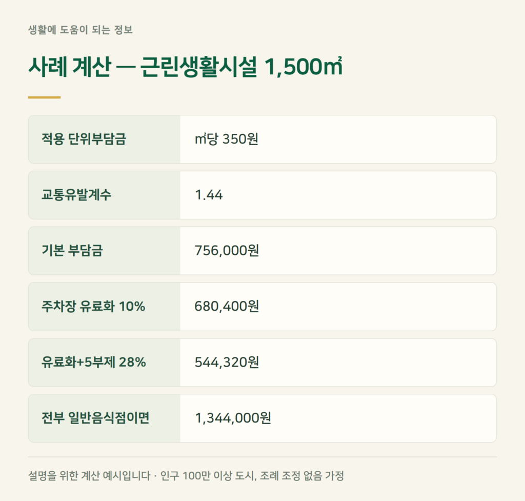 사례 계산 — 바닥면적 1,500㎡ 근린생활시설은 얼마?