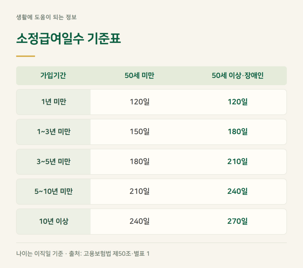 실업급여 수급기간 몇 개월? 120일 150일 180일 기준표
