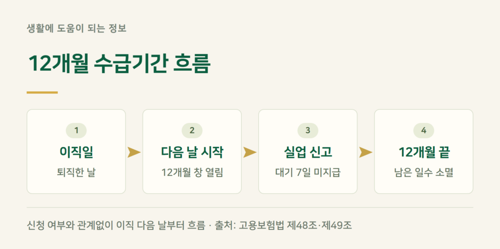실업급여 12개월 지나면 소멸되나요?