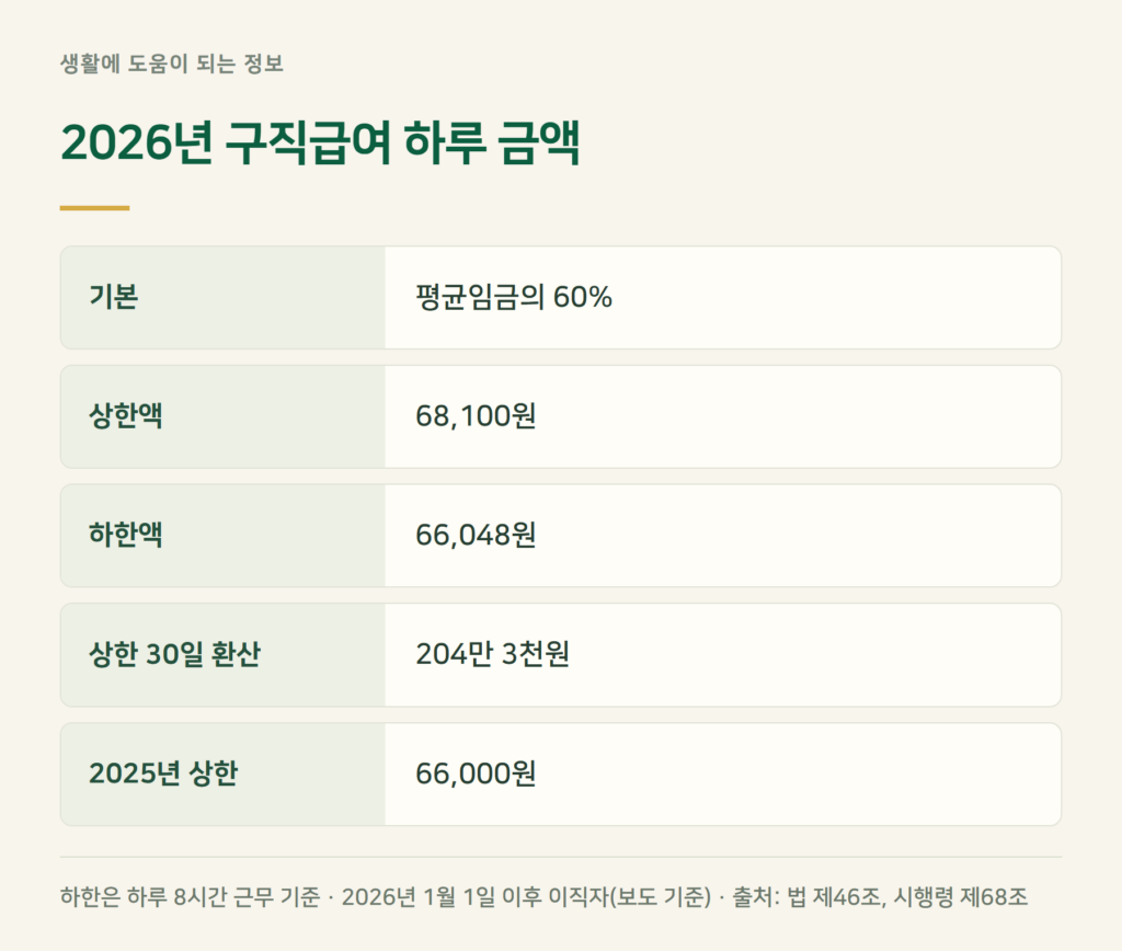 2026년 실업급여 하루 상한액·하한액은 얼마인가요?