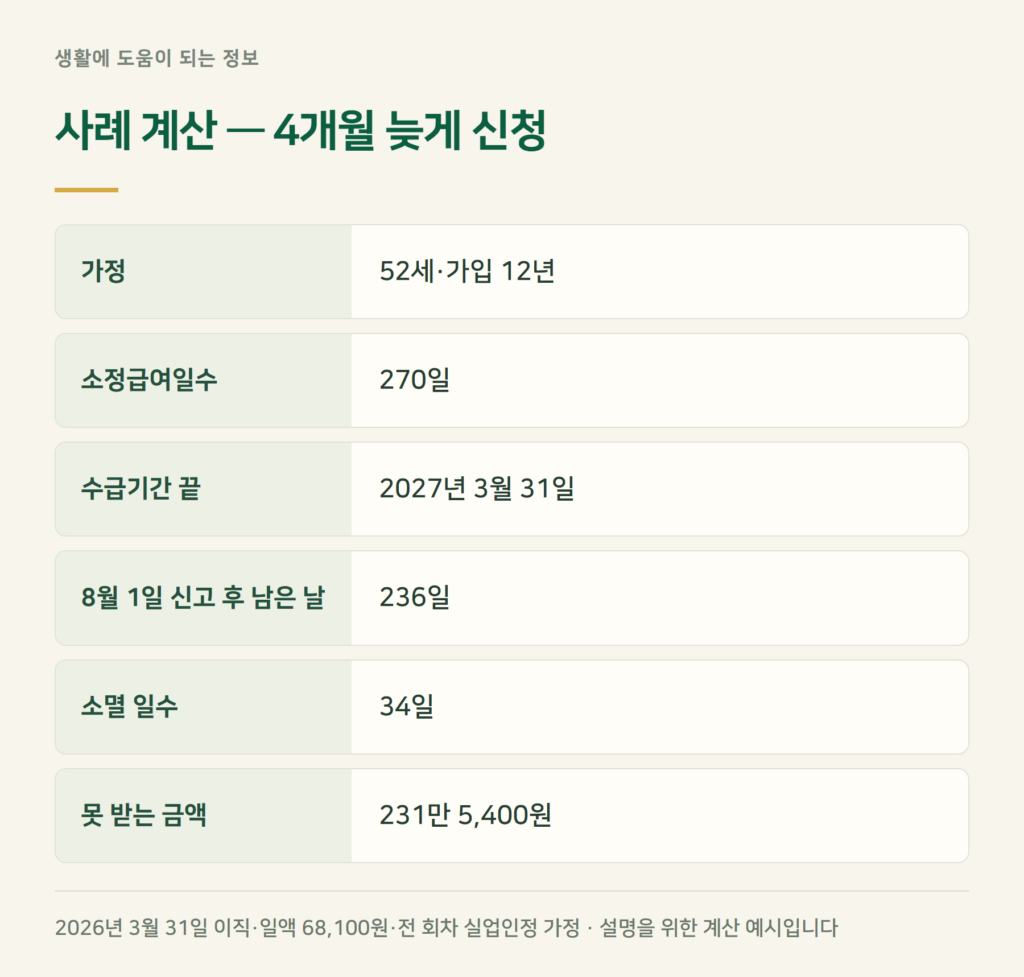 사례 계산 — 실업급여 늦게 신청하면 며칠이 사라지나?