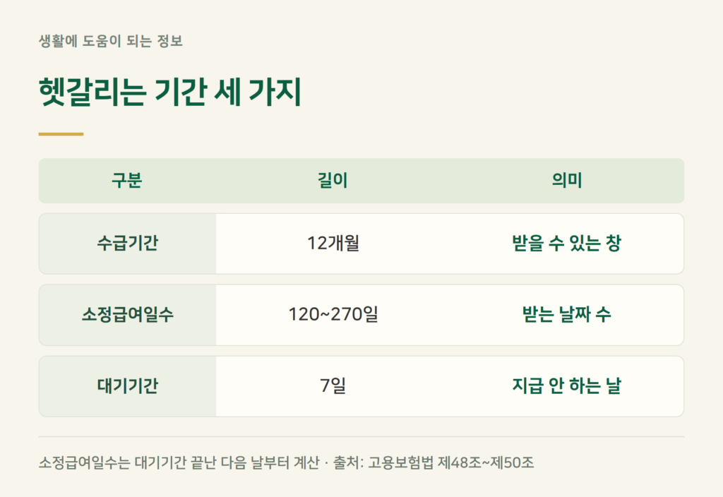 헷갈리는 제도와 구분 — 수급기간·소정급여일수·대기기간