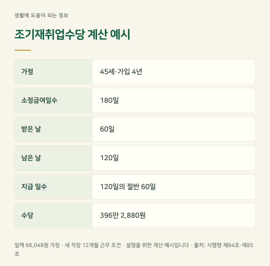 실업급여 받다가 취업하면 남은 기간은? 조기재취업수당