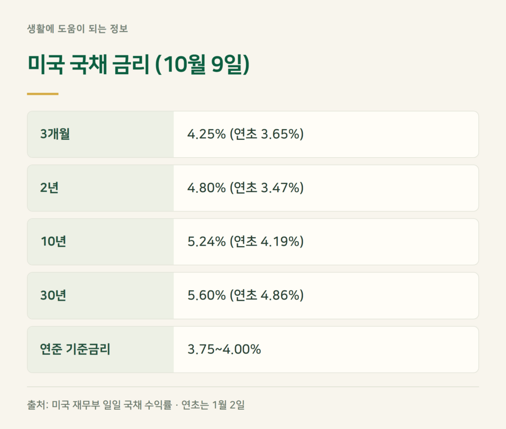 미국 국채 금리, 10월 9일 기준 얼마인가요?