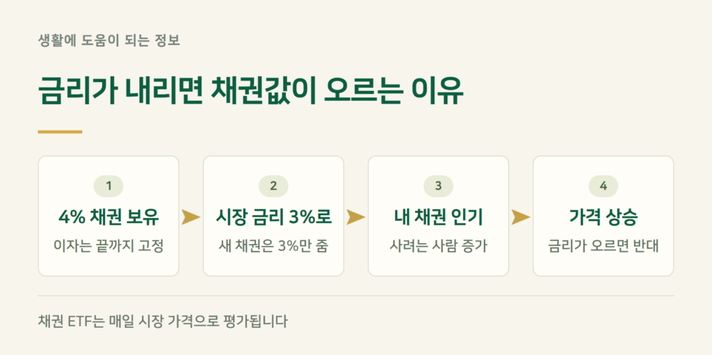 채권 금리가 내리면 왜 채권 ETF 가격이 오르나요?
