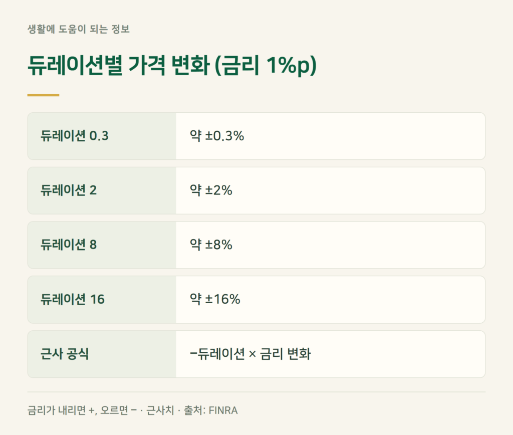 듀레이션 뜻과 공식 — 금리 1%p에 몇 % 움직이나요?
