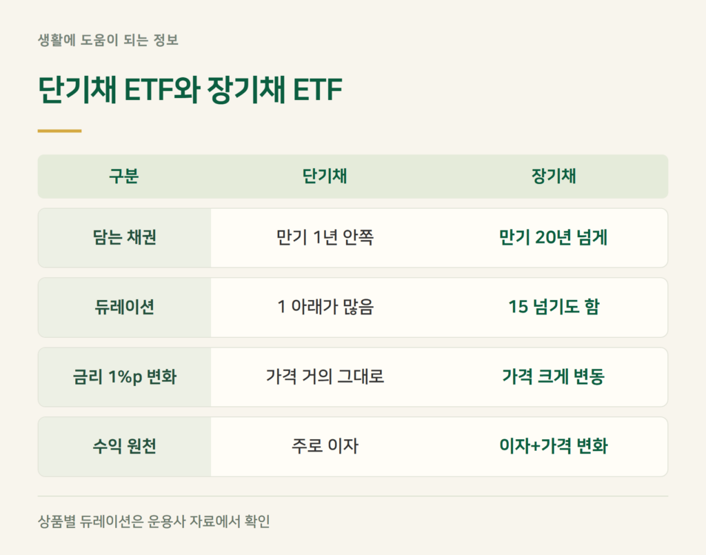 미국 단기채권 ETF와 장기채 ETF, 무엇이 다른가요?