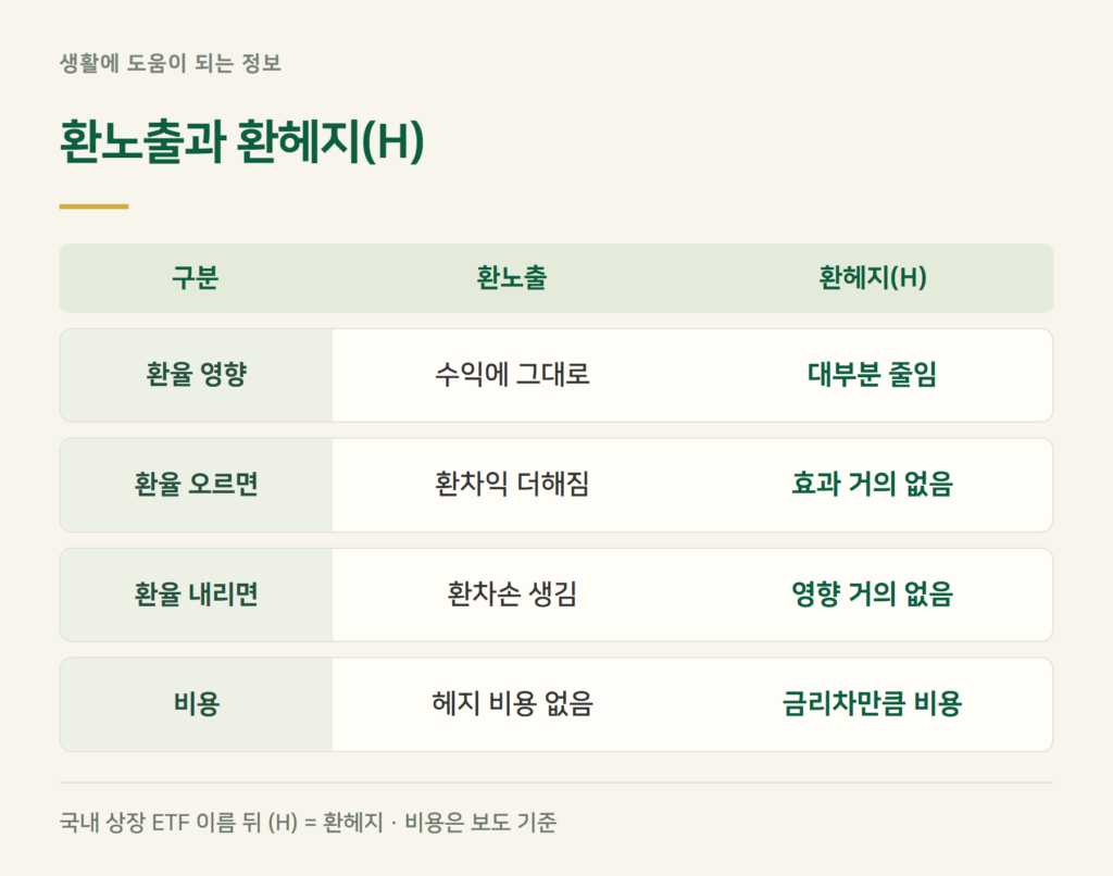 환노출 환헤지 뜻 — 이름 뒤 (H)는 무엇이 다른가요?