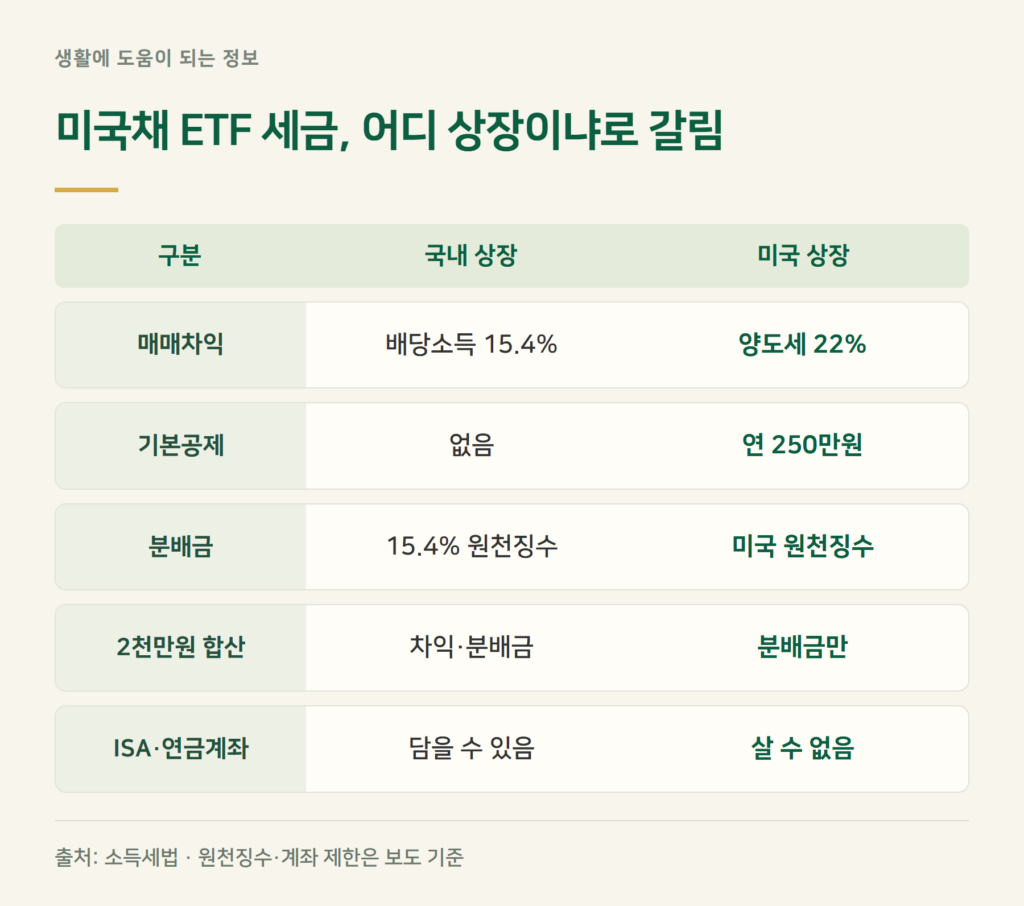 미국채 ETF 세금 — 국내 상장과 미국 상장은 어떻게 다른가요?
