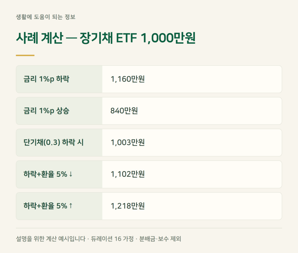 사례 계산 — 장기채 ETF 1,000만원, 금리 1%p 내리면·오르면
