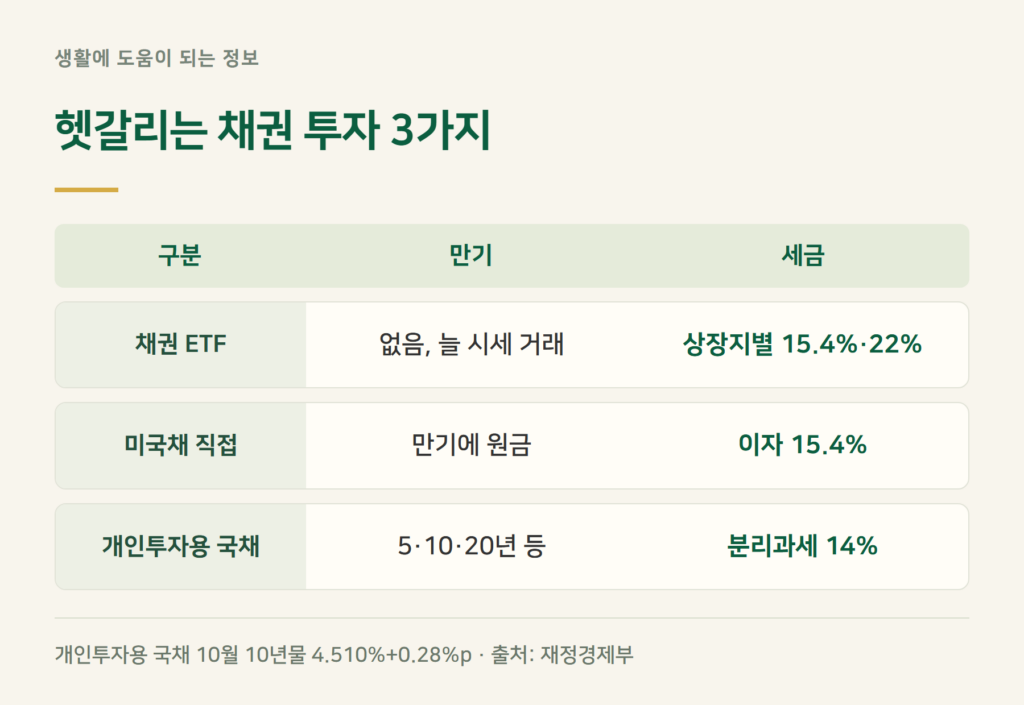개인투자용 국채·채권 직접 투자와 무엇이 다른가요?