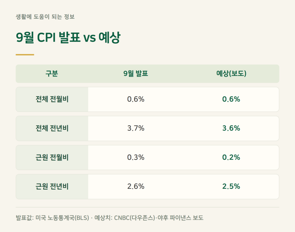 미국 CPI 발표 결과, 예상치와 얼마나 달랐나?