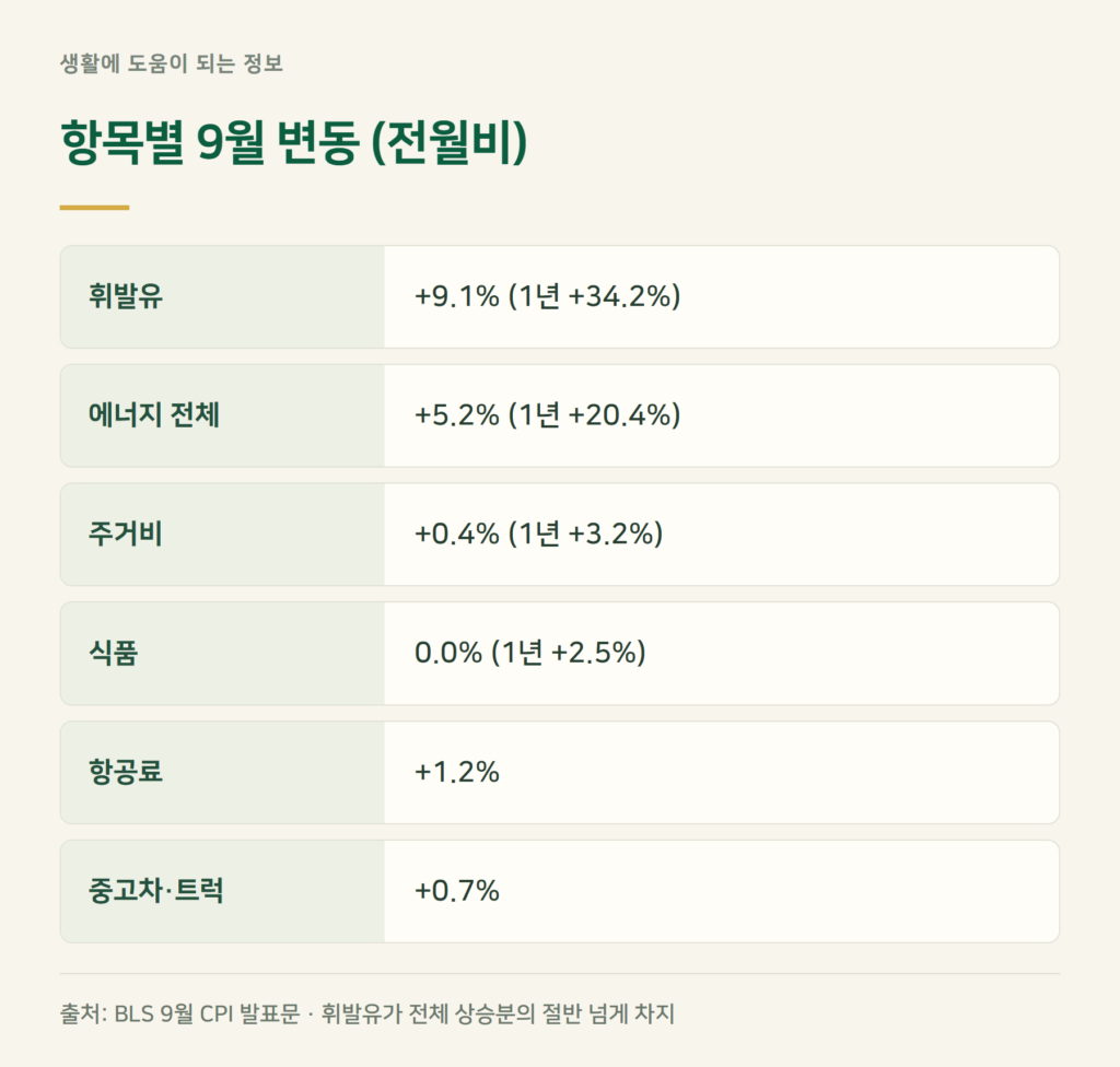 미국 물가상승률 3.7%, 무엇이 끌어올렸나?
