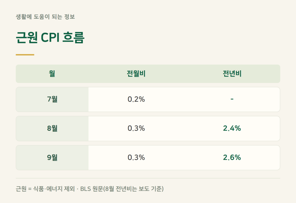 근원 CPI 2.6%, 왜 전체 물가보다 더 보나요?
