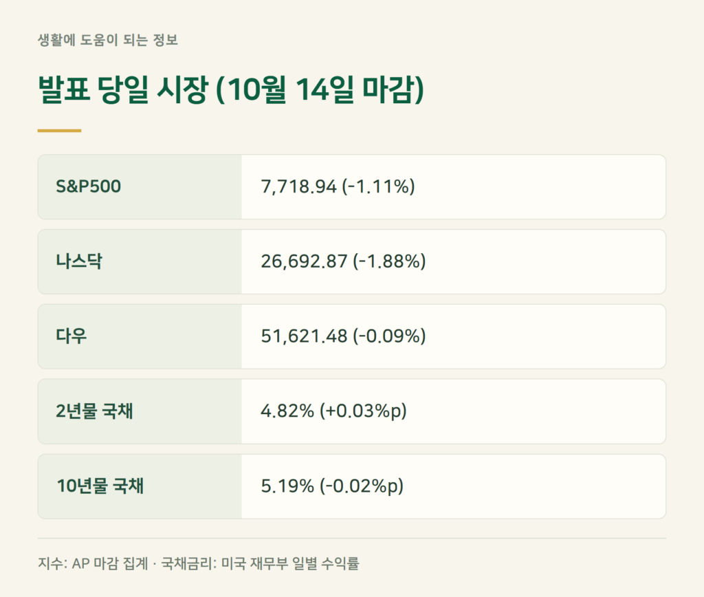 CPI 발표 후 미국증시·국채금리는 어떻게 움직였나?
