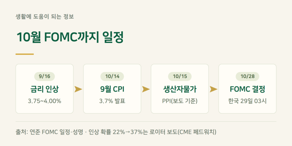 10월 FOMC 금리, 인상 확률은 얼마나 바뀌었나?