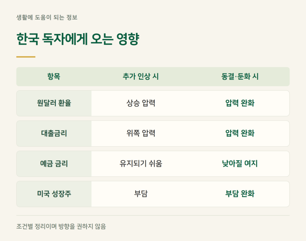 미국 물가가 환율·대출금리·예금에 주는 영향은?