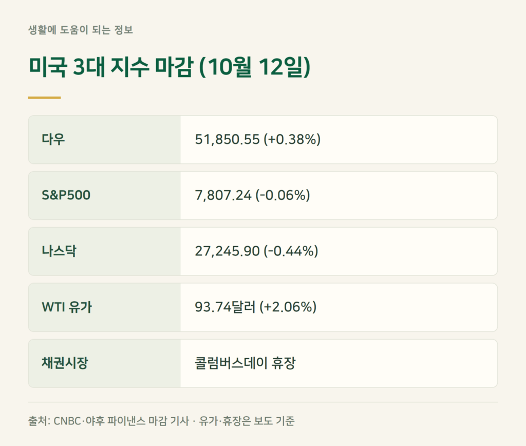 10월 12일 미국증시 마감, 지수는 얼마였나요?