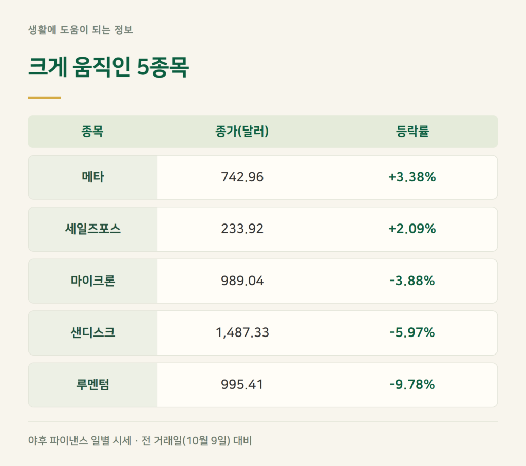 간밤 미국 급등주·급락주 5개, 한눈에 보면?