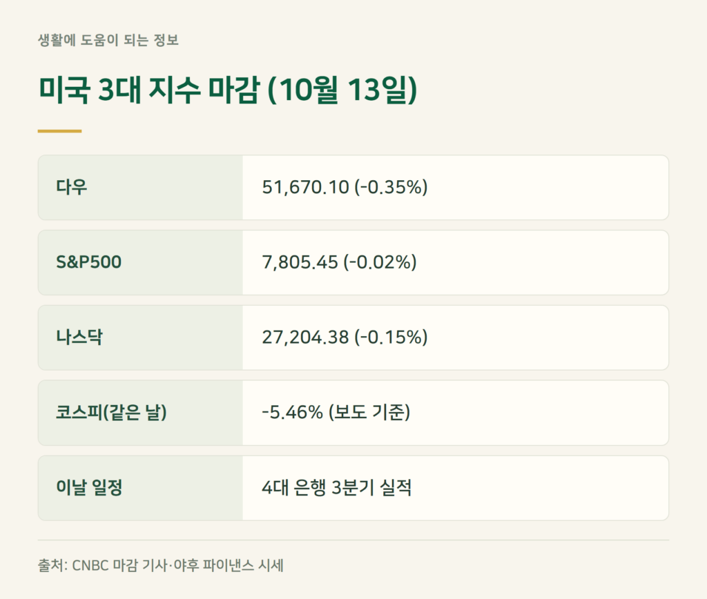 10월 13일 미국증시 마감, 다우·나스닥은 얼마였나요?
