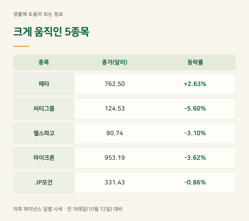 간밤 미국 급등주·급락주, 어떤 종목이 크게 움직였나요?