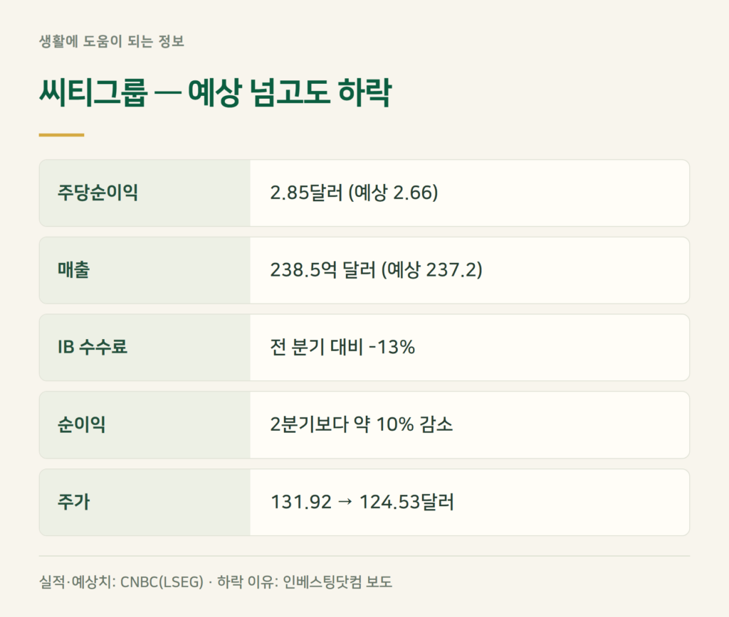 씨티그룹 주가 하락 이유, 실적이 좋았는데 왜 빠졌나요?