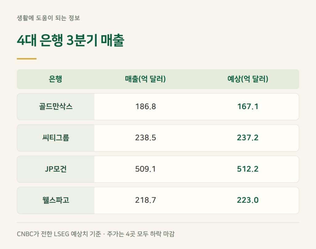 웰스파고·JP모건·골드만삭스 3분기 실적은 어땠나요?