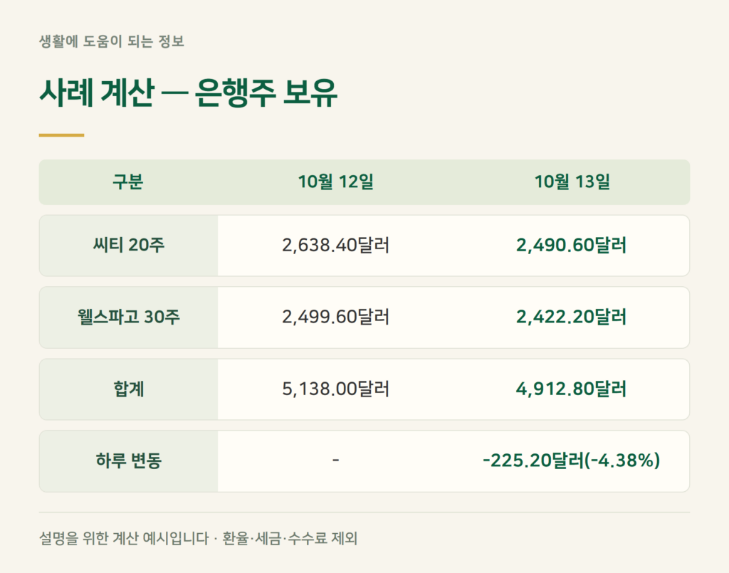 씨티 20주·웰스파고 30주라면 하루에 얼마가 줄었나요?