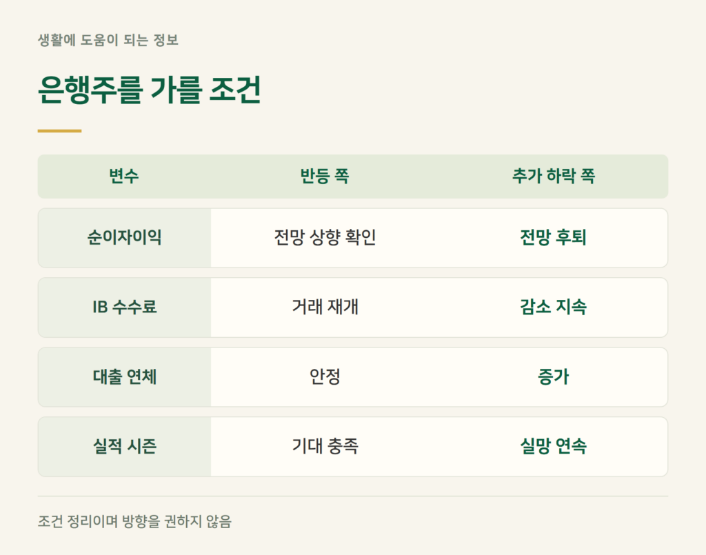 은행주, 앞으로 어떤 조건에서 움직일까요?