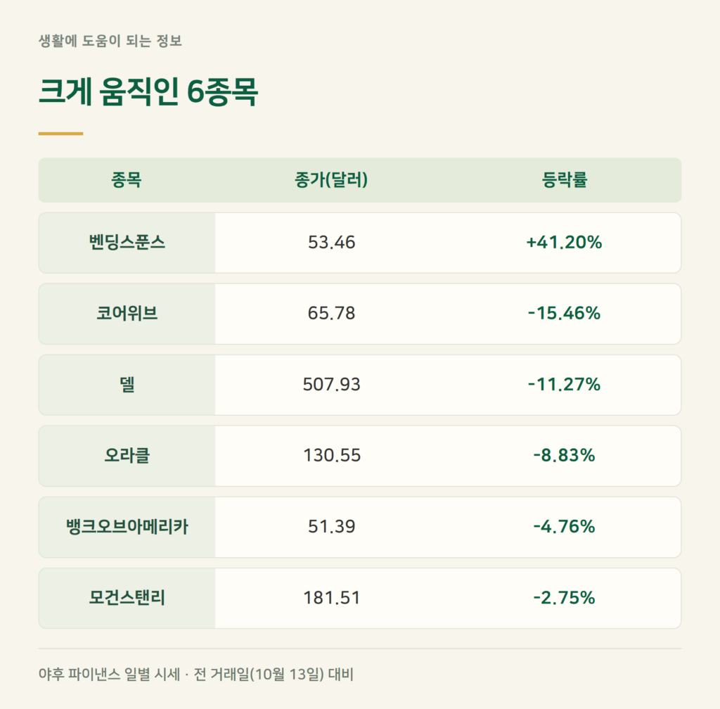 10월 14일 미국 급등주·급락주 6종목, 종가는 얼마였나요?