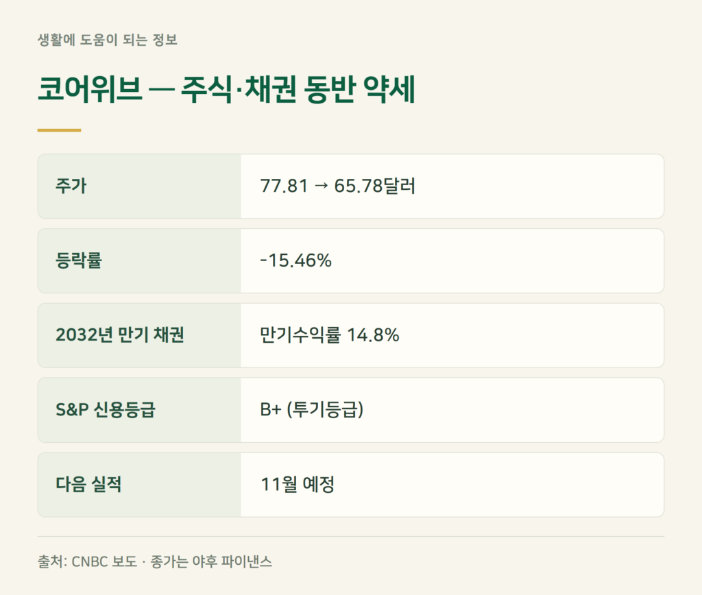 코어위브 주가 하락 이유, 주식과 채권이 왜 같이 빠졌나요?