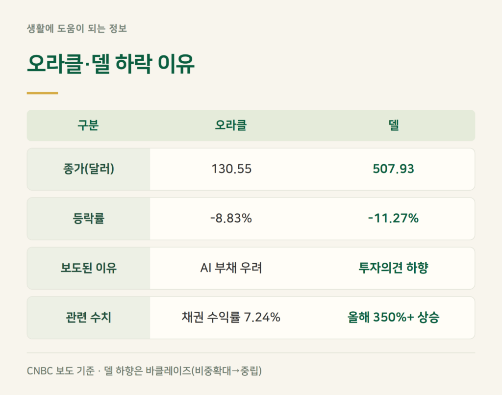 오라클 주가 하락 이유와 델 주가 11% 급락, 같은 이유인가요?