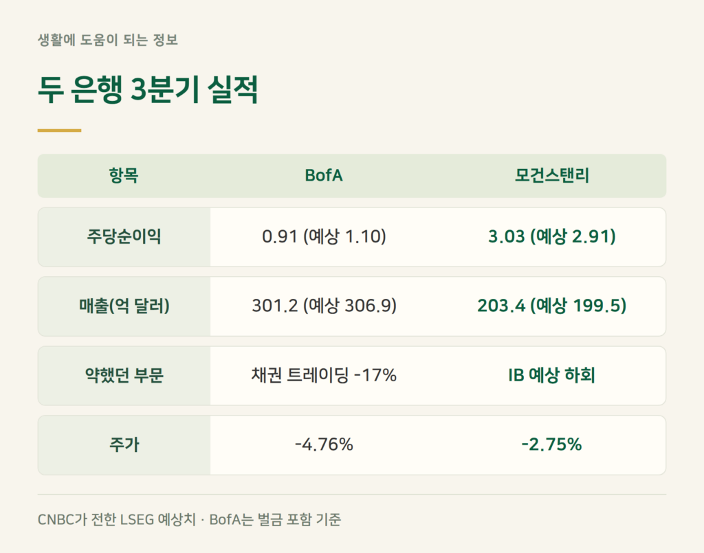 뱅크오브아메리카 주가, 실적 발표 뒤 왜 5% 가까이 빠졌나요?