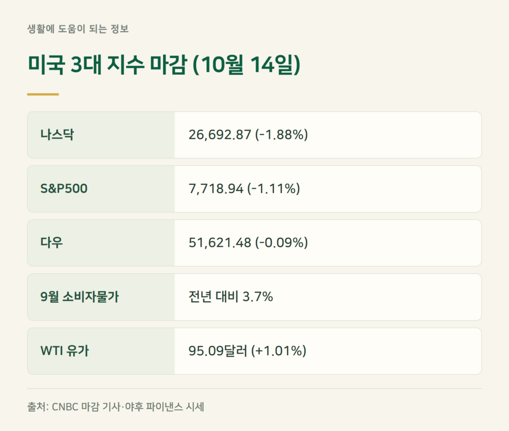 10월 14일 나스닥·S&P500·다우 마감은 얼마였나요?