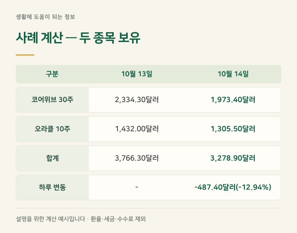 코어위브 30주·오라클 10주를 갖고 있었다면?